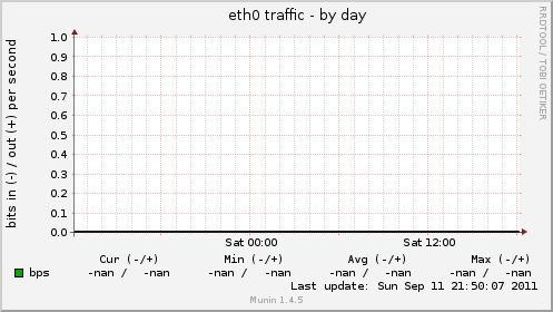 eth0 traffic