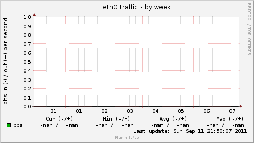 eth0 traffic