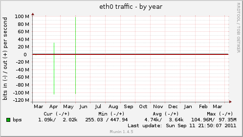 yearly graph