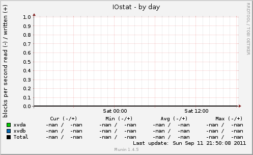 IOstat