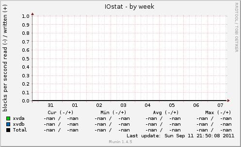 IOstat