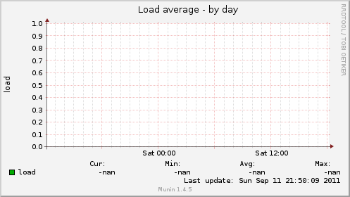 Load average
