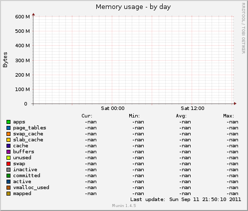 Memory usage