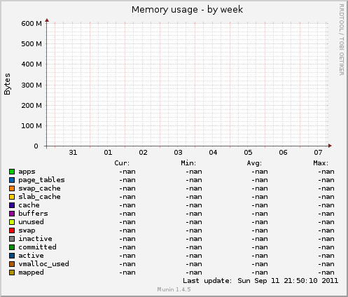 Memory usage