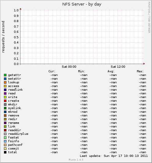 NFS Server