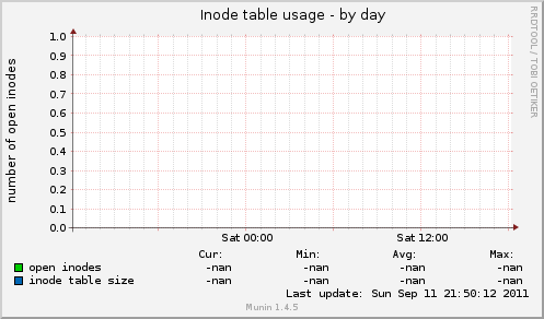 Inode table usage
