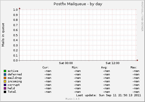 Postfix Mailqueue