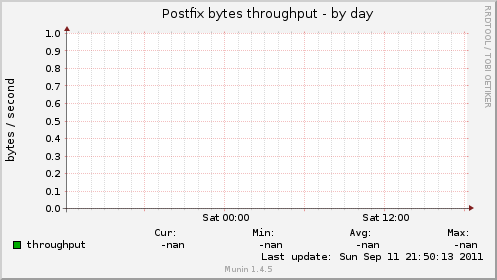 Postfix bytes throughput
