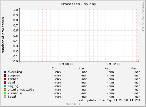 Processes