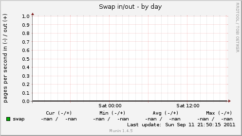 Swap in/out